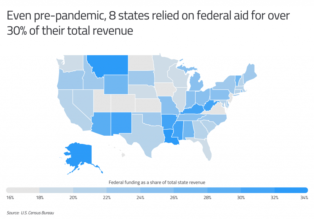 Eight states relied on federal aid for 30% of total revenue